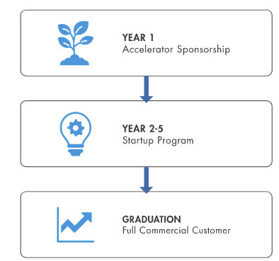 MathWorks Accelerator Programme. Year 1-5 explained.