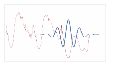 Capturing transient behavior in signals using a MATLAB wavelet transform.